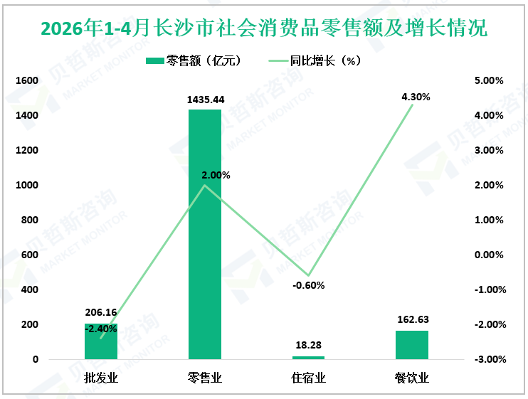 2026年1-4月长沙市社会消费品零售额及增长情况