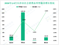 2026年1-4月长沙市规模以上工业增加值同比增长4.7%