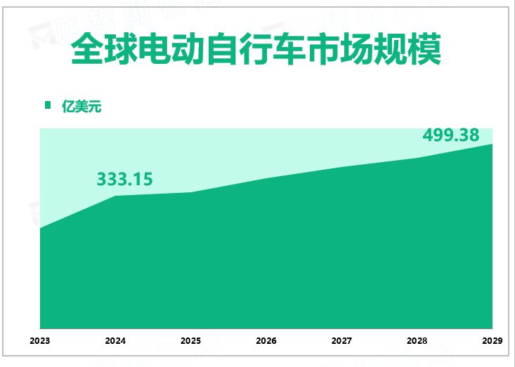全球电动自行车市场规模