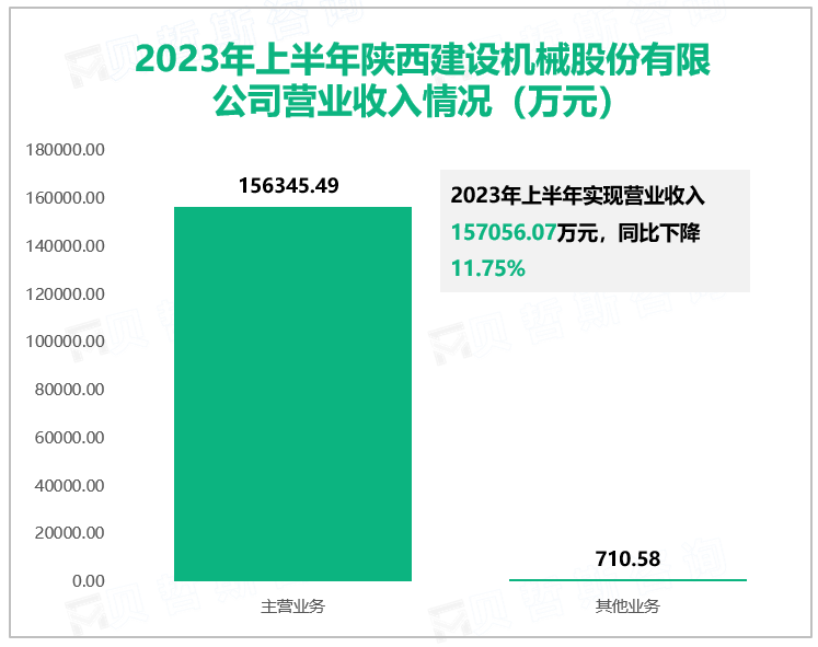 2023年上半年陕西建设机械股份有限公司营业收入情况（万元）