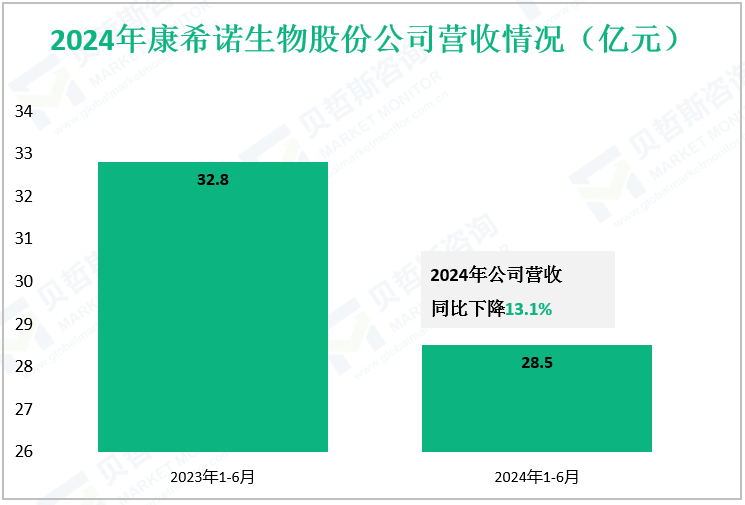 2024年康希诺生物股份公司营收情况（亿元）