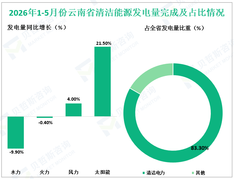 2026年1-5月份云南省清洁能源发电量完成及占比情况