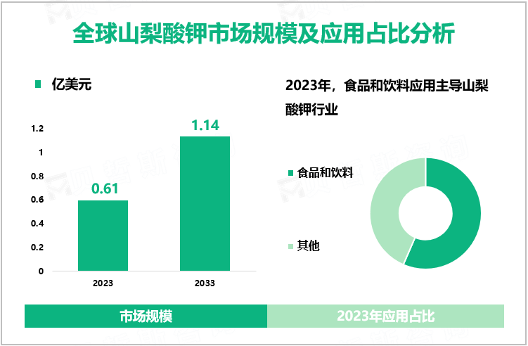 全球山梨酸钾市场规模及应用占比分析