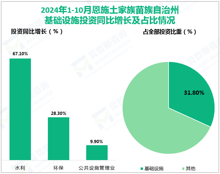 2024年1-10月恩施土家族苗族自治州基础设施投资同比增长及占比情况