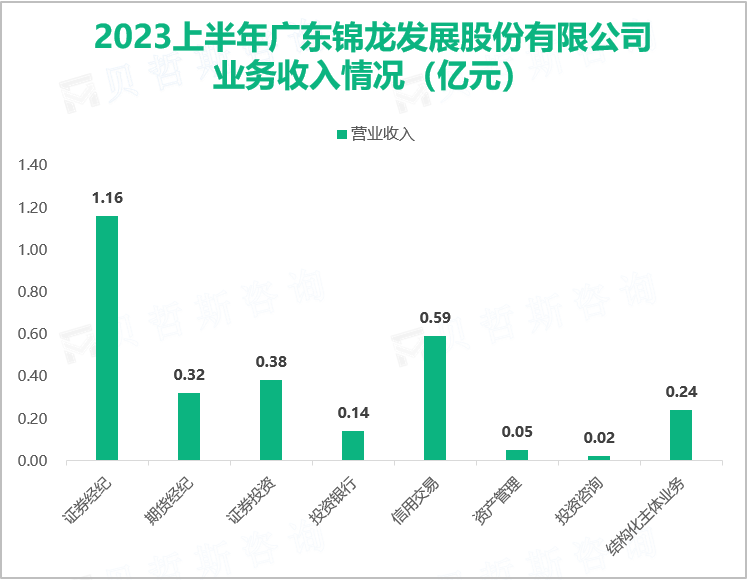 2023上半年广东锦龙发展股份有限公司 业务收入情况（亿元）