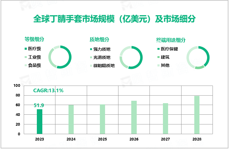 v全球丁腈手套市场规模（亿美元）及市场细分