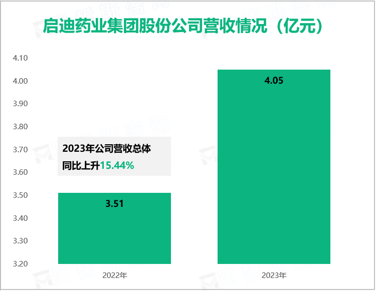 启迪药业集团股份公司营收情况（亿元）