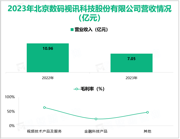 2023年北京数码视讯科技股份有限公司营收情况(亿元)