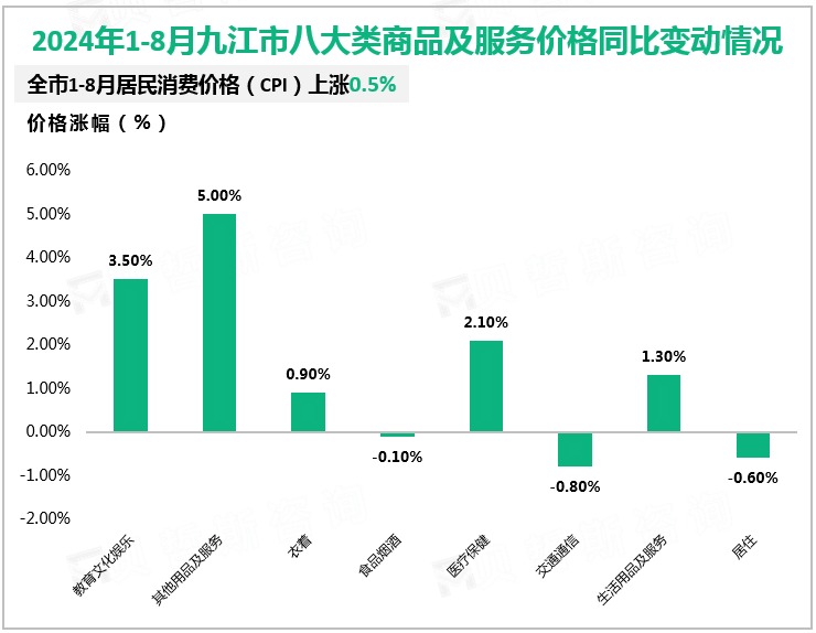 2024年1-8月九江市八大类商品及服务价格同比变动情况