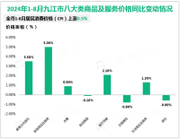 2024年1-8月九江市限额以上零售额321.18亿元，同比下降0.6%