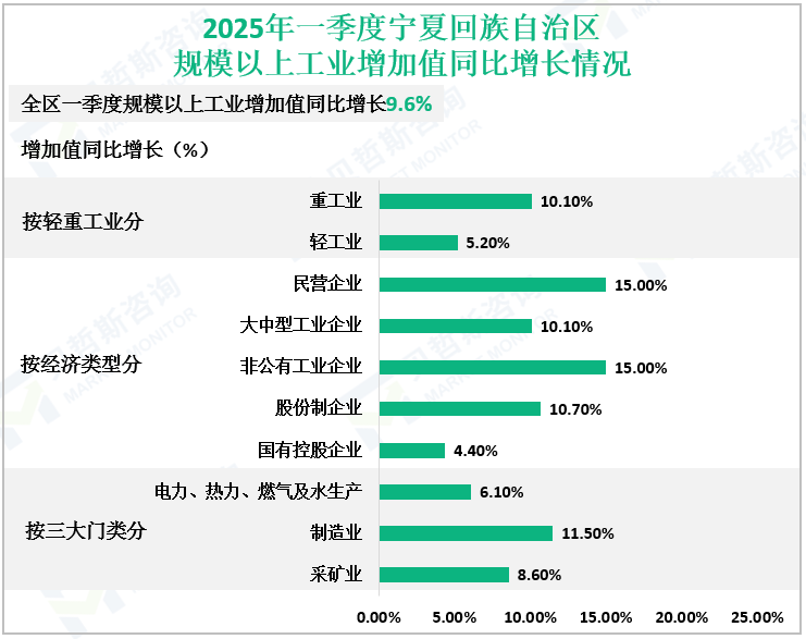 2025年一季度宁夏回族自治区规模以上工业增加值同比增长情况