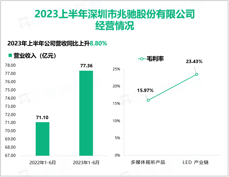 2023上半年深圳市兆驰股份有限公司 经营情况