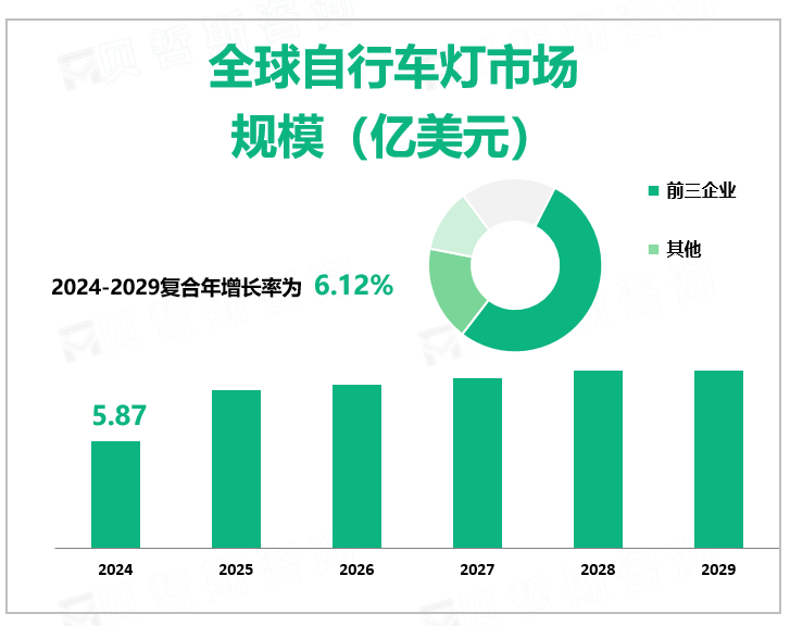 全球自行车灯市场 规模（亿美元）