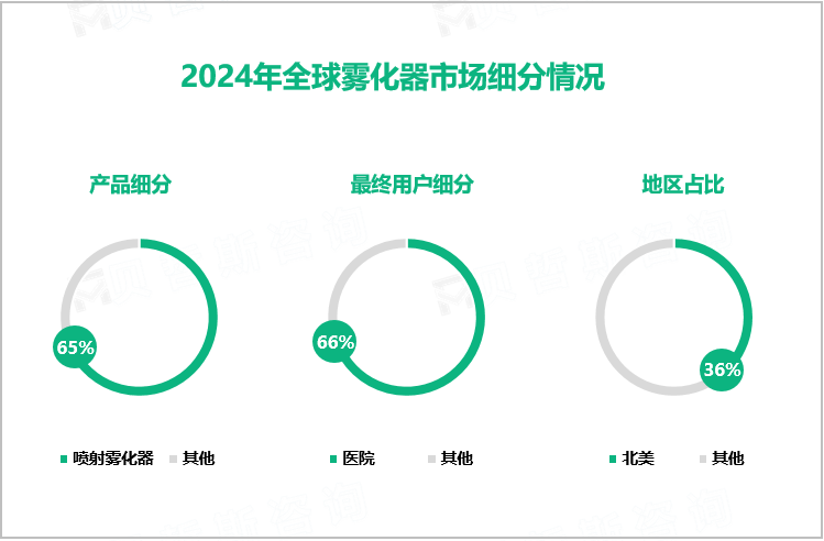 2024年全球雾化器市场细分情况