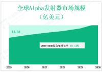 从2025年到2030年，全球Alpha发射器市场销售和价值，按类型，应用，地区和玩家