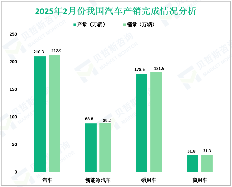 2025年2月份我国汽车产销完成情况分析