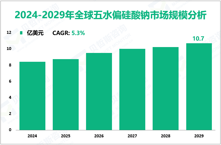 2024-2029年全球五水偏硅酸钠市场规模分析