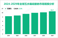 五水偏硅酸钠行业前景：预计到2029年全球市场规模将增至10.7亿美元