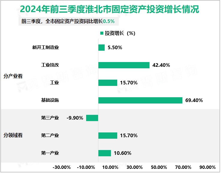 2024年前三季度淮北市固定资产投资增长情况