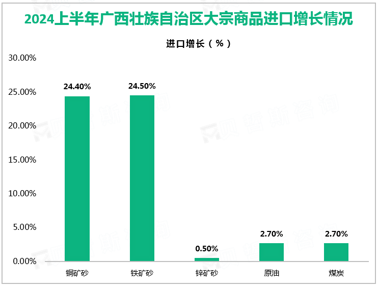 2024上半年广西壮族自治区大宗商品进口增长情况