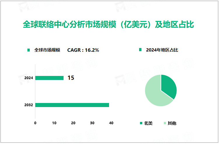 全球联络中心分析市场规模（亿美元）及地区占比