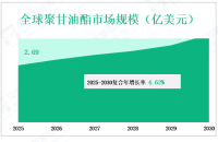 从2025年到2030年，按类型、应用、地区和参与者划分的全球聚甘油酯市场销量和增长预测