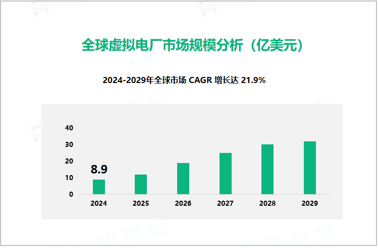 全球虚拟电厂市场规模分析（亿美元）
