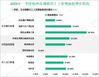 2025年一季度梧州市生产总值（GDP）为375.66亿元，同比增长6.8%