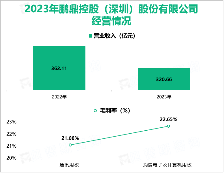 2023年鹏鼎控股（深圳）股份有限公司经营情况