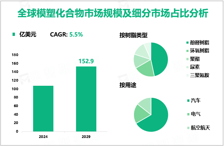 全球模塑化合物市场规模及细分市场占比分析