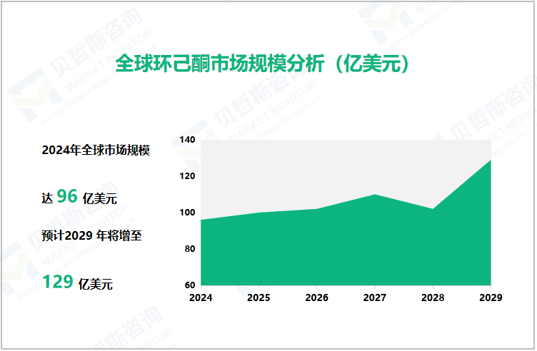 全球环己酮市场规模分析（亿美元） 