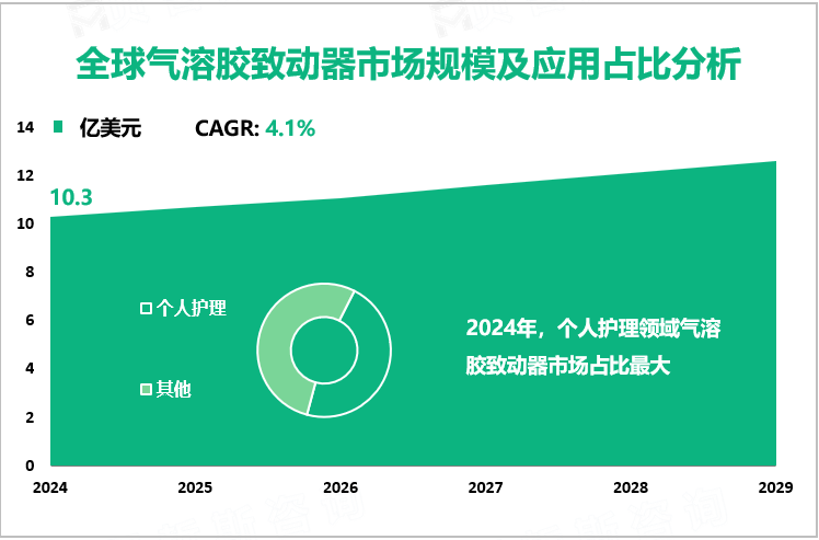 全球气溶胶致动器市场规模及应用占比分析