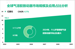 随着个人护理领域需求不断，2024年全球气溶胶致动器市场规模为10.3亿美元