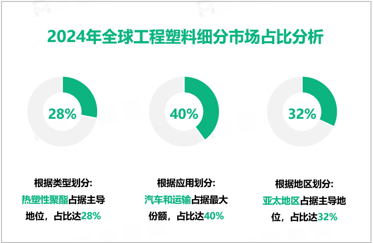 2024年全球工程塑料细分市场占比分析