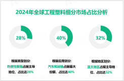 工程塑料现状分析：2024年全球市场规模为1,429.9亿美元