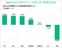 2025年1-2月常州市规模以上工业增加值同比增长8.8%