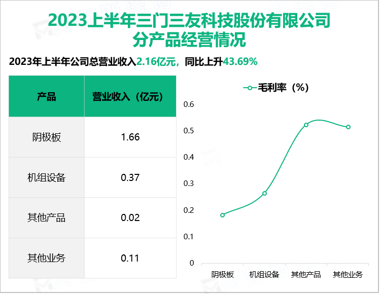 2023上半年三门三友科技股份有限公司 分产品经营情况