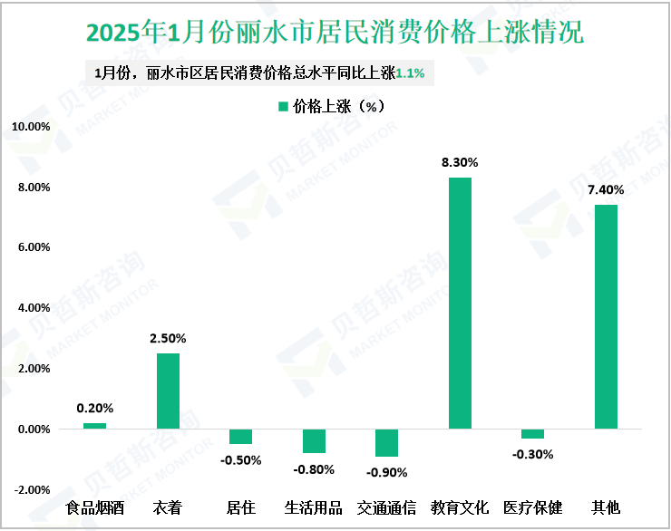 2025年1月份丽水市居民消费价格上涨情况