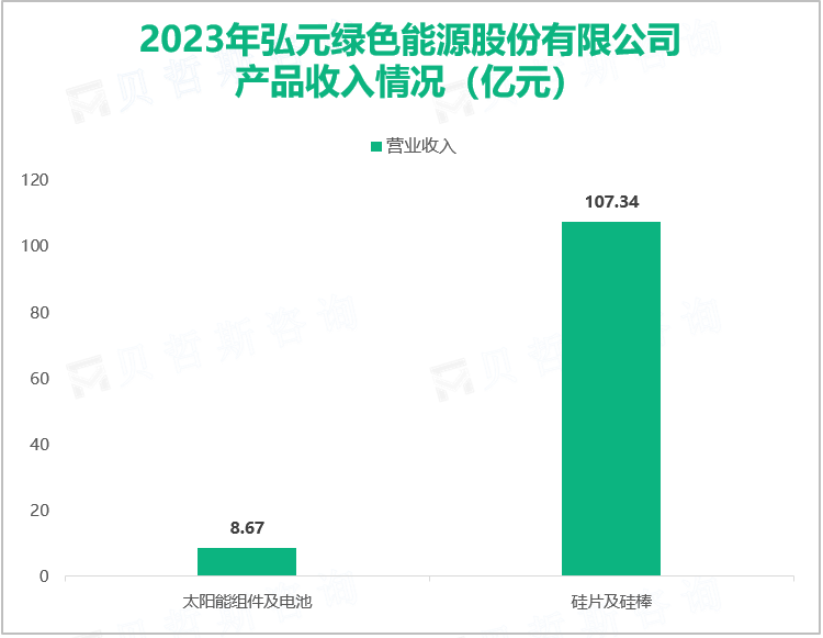 2023年弘元绿色能源股份有限公司产品收入情况（亿元）