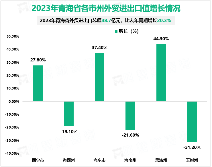 2023年青海省各市州外贸进出口值增长情况