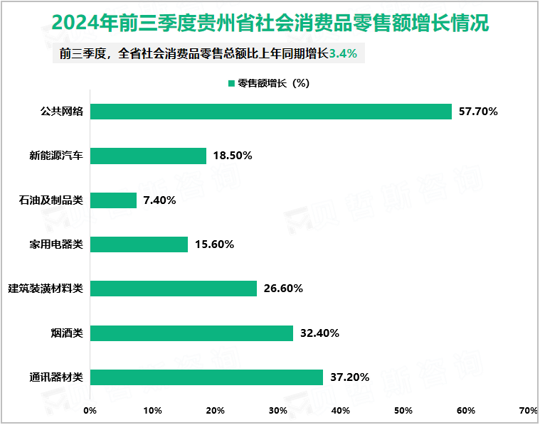 2024年前三季度贵州省社会消费品零售额增长情况