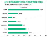 2024年前三季度贵州省地区生产总值16052.90亿元，比上年同期增长5.2%