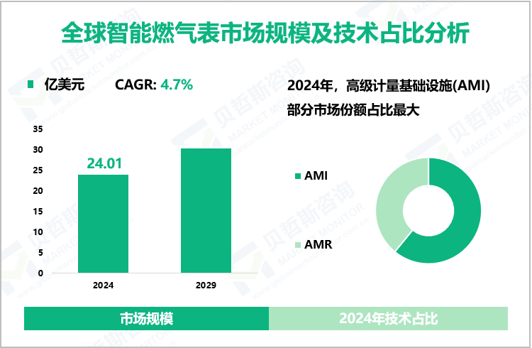 全球智能燃气表市场规模及技术占比分析