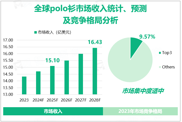 全球polo衫市场收入统计、预测及竞争格局分析