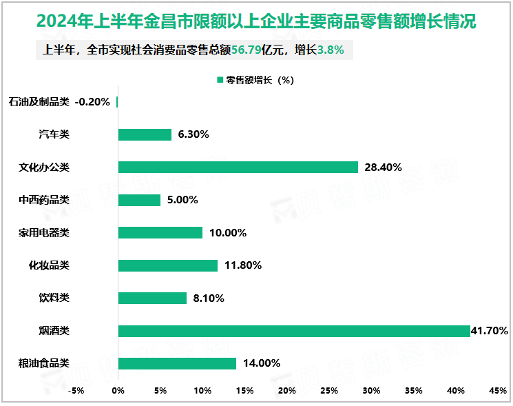 2024年上半年金昌市限额以上企业主要商品零售额增长情况