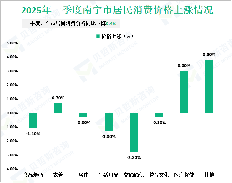 2025年一季度南宁市居民消费价格上涨情况