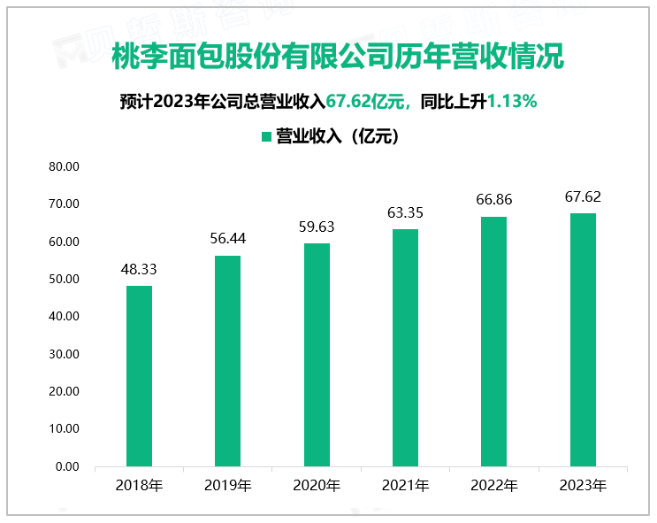 桃李面包股份有限公司历年营收情况