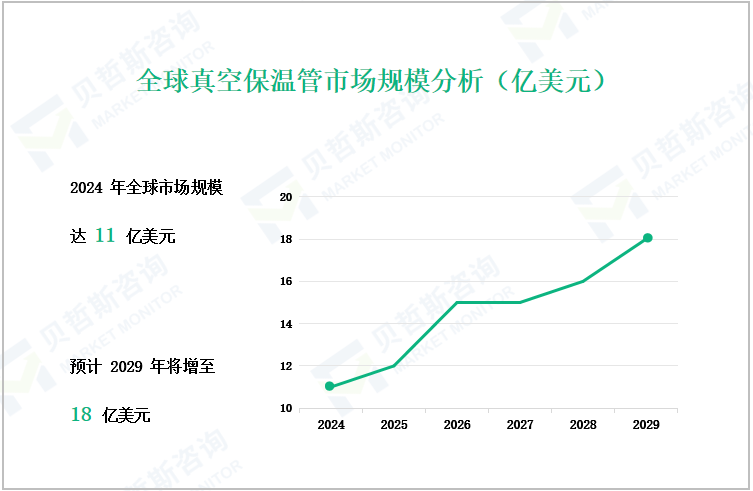 全球真空保温管市场规模分析（亿美元）