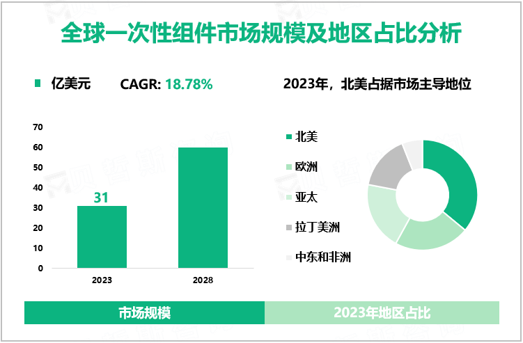 全球一次性组件市场规模及地区占比分析