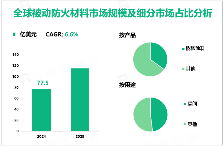 全球被动防火材料市场规模及细分市场占比分析